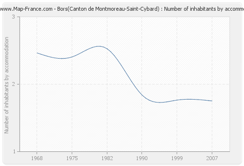 Bors(Canton de Montmoreau-Saint-Cybard) : Number of inhabitants by accommodation